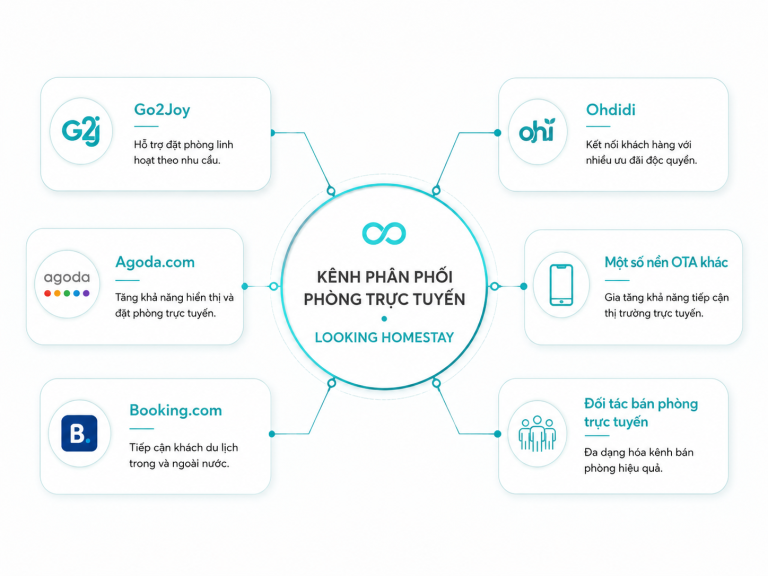 Looking homestay nhận đặt phòng ở đâu?